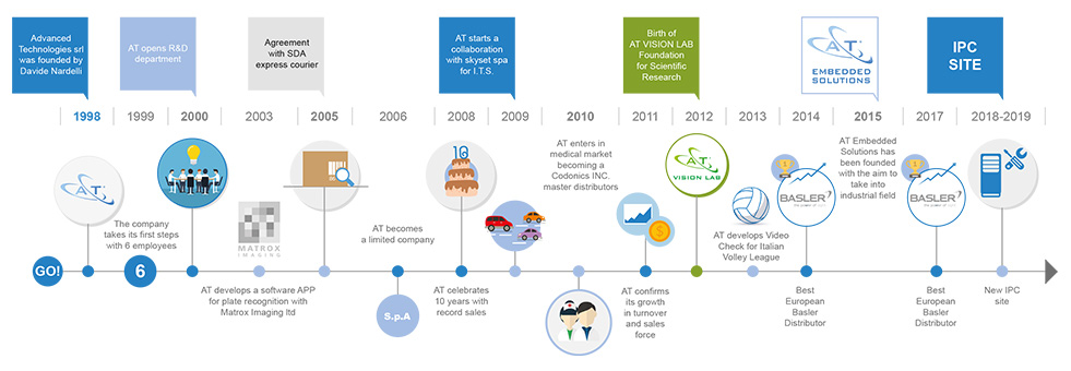 milestones 2020